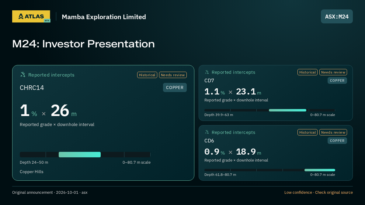Atlas analysis — Mamba Exploration Limited: M24: Investor Presentation. 1 % over 26 m; 1.1 % over 23.1 m; 0.9 % over 18.9 m