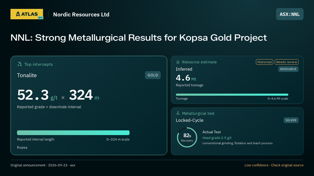 Atlas analysis — Nordic Resources Ltd: NNL: Strong Metallurgical Results for Kopsa Gold Project. 52.3 g/t over 324 m; inferred 4600000 tonnes; 82% recovery