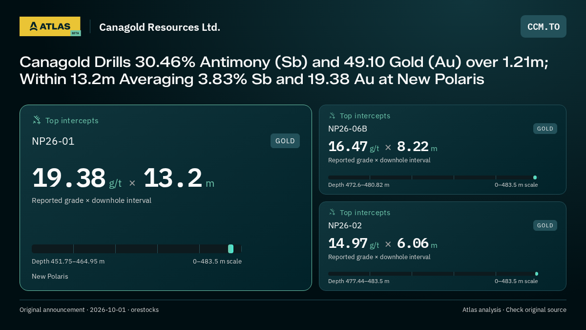 Atlas analysis — Canagold Resources Ltd.: Canagold Drills 30.46% Antimony (Sb) and 49.10 Gold (Au) over 1.21m; Within 13.2m Averaging 3.83% Sb and 19.38 Au at New Polaris. 19.38 g/t over 13.2 m; 16.47 g/t over 8.22 m; 14.97 g/t over 6.06 m