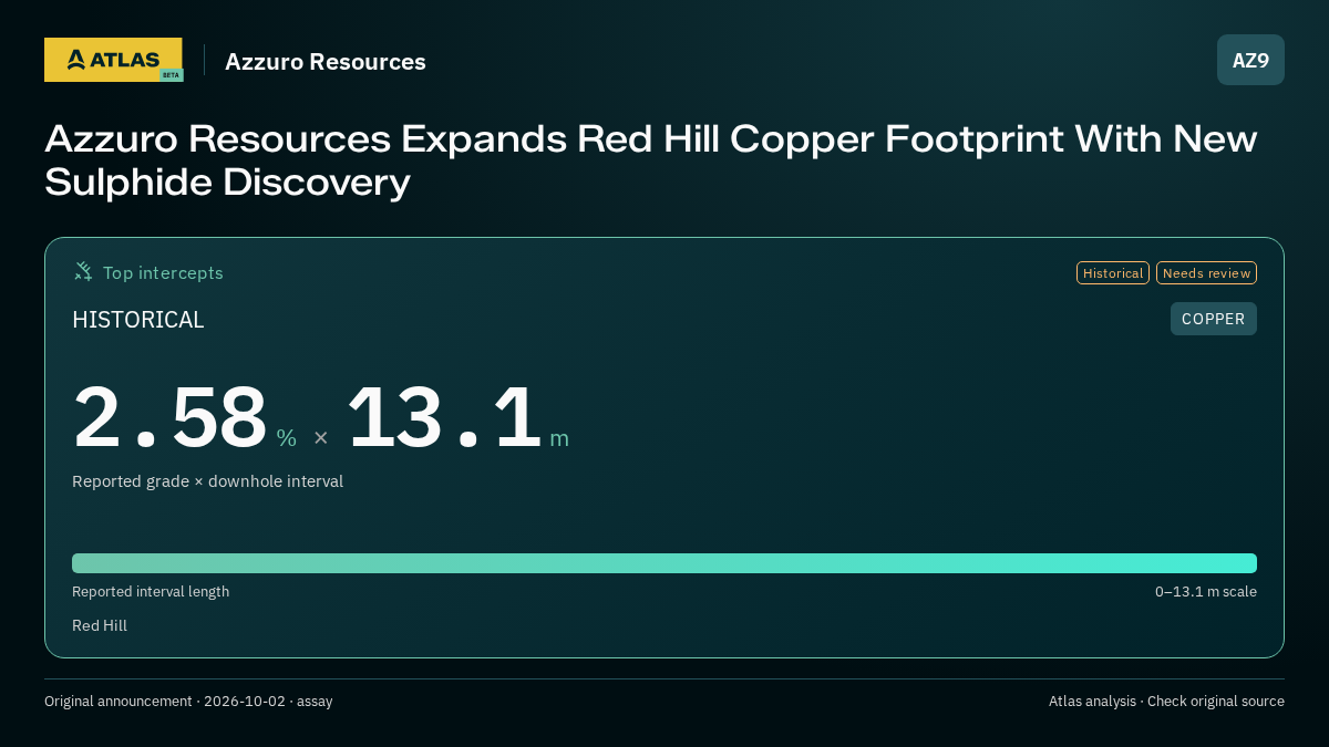 Atlas analysis — Azzuro Resources: Azzuro Resources Expands Red Hill Copper Footprint With New Sulphide Discovery. 2.58 % over 13.1 m