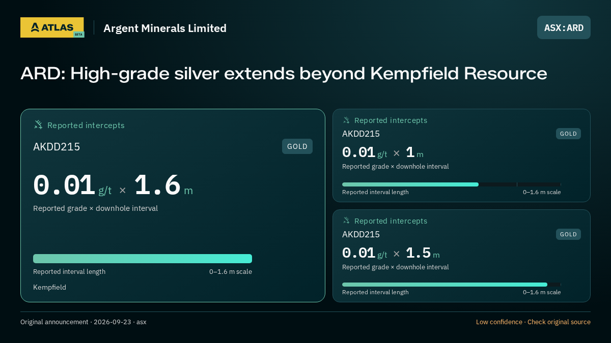Atlas analysis — Argent Minerals Limited: ARD: High-grade silver extends beyond Kempfield Resource. 0.01 g/t over 1.6 m; 0.01 g/t over 1 m; 0.01 g/t over 1.5 m