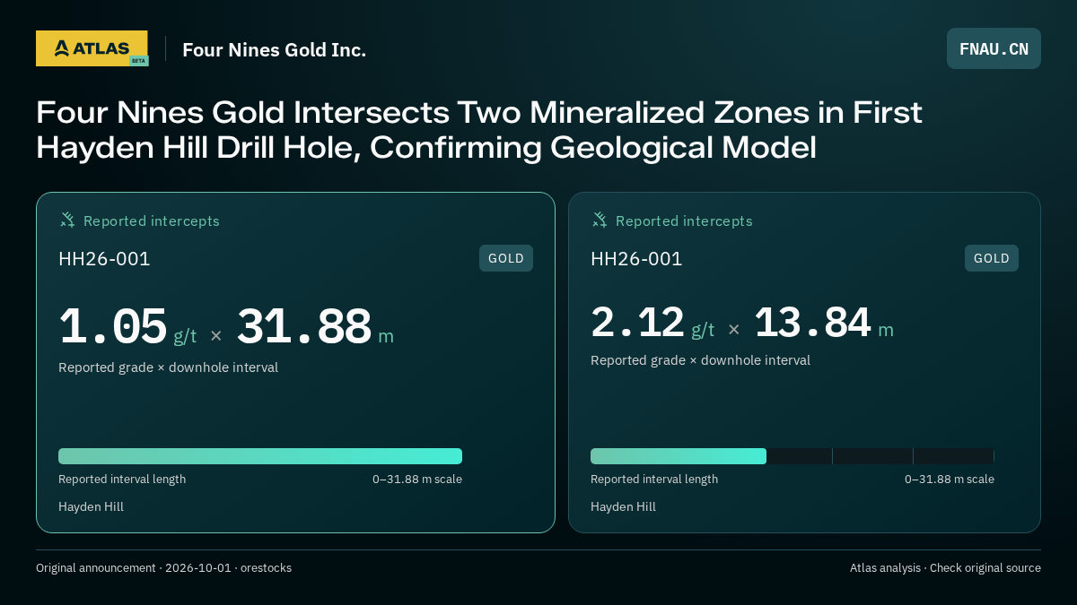 Atlas analysis — Four Nines Gold Inc.: Four Nines Gold Intersects Two Mineralized Zones in First Hayden Hill Drill Hole, Confirming Geological Model. 1.05 g/t over 31.88 m; 2.12 g/t over 13.84 m