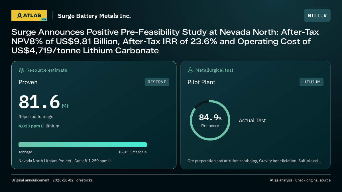 Atlas analysis — Surge Battery Metals Inc.: Surge Announces Positive Pre-Feasibility Study at Nevada North: After-Tax NPV8% of US$9.81 Billion, After-Tax IRR of 23.6% and Operating Cost of US$4,719/tonne Lithium Carbonate. proven 81600000 tonnes; 84.9% recovery
