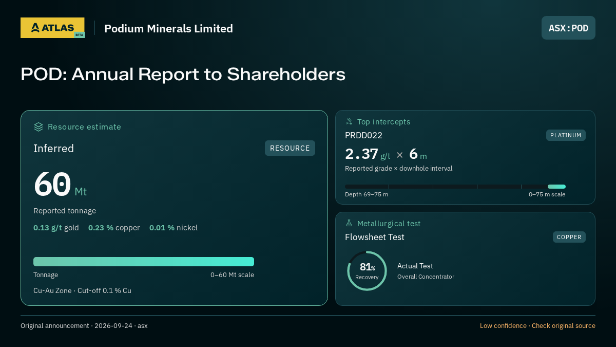 Atlas analysis — Podium Minerals Limited: POD: Annual Report to Shareholders. inferred 60000000 tonnes; 2.37 g/t over 6 m; 81% recovery