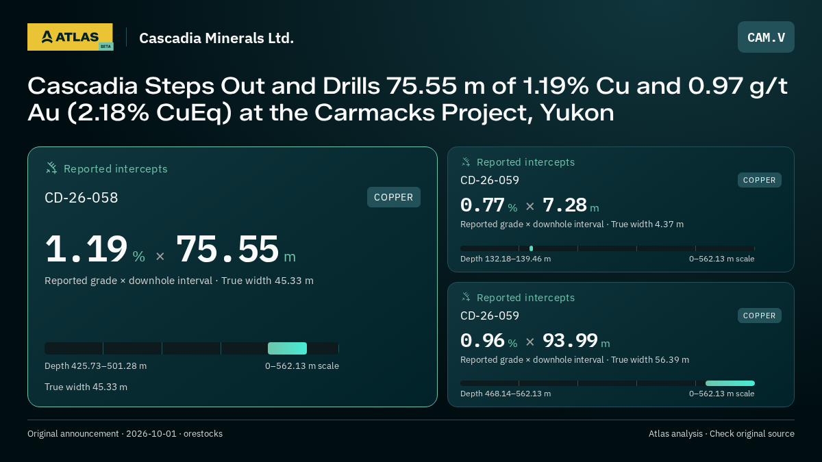 Atlas analysis — Cascadia Minerals Ltd.: Cascadia Steps Out and Drills 75.55 m of 1.19% Cu and 0.97 g/t Au (2.18% CuEq) at the Carmacks Project, Yukon. 1.19 % over 75.55 m; 0.77 % over 7.28 m; 0.96 % over 93.99 m