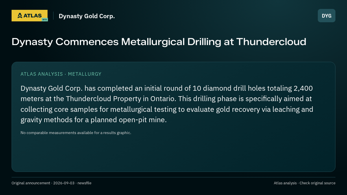 Atlas analysis — Dynasty Gold Corp.: Dynasty Commences Metallurgical Drilling at Thundercloud