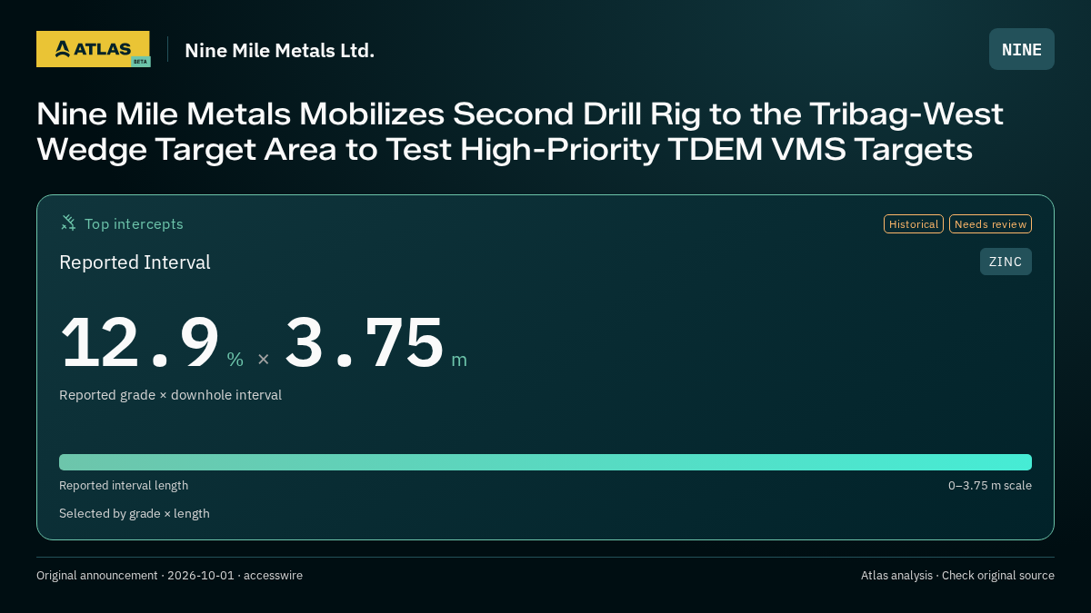 Atlas analysis — Nine Mile Metals Ltd.: Nine Mile Metals Mobilizes Second Drill Rig to the Tribag-West Wedge Target Area to Test High-Priority TDEM VMS Targets. 12.9 % over 3.75 m