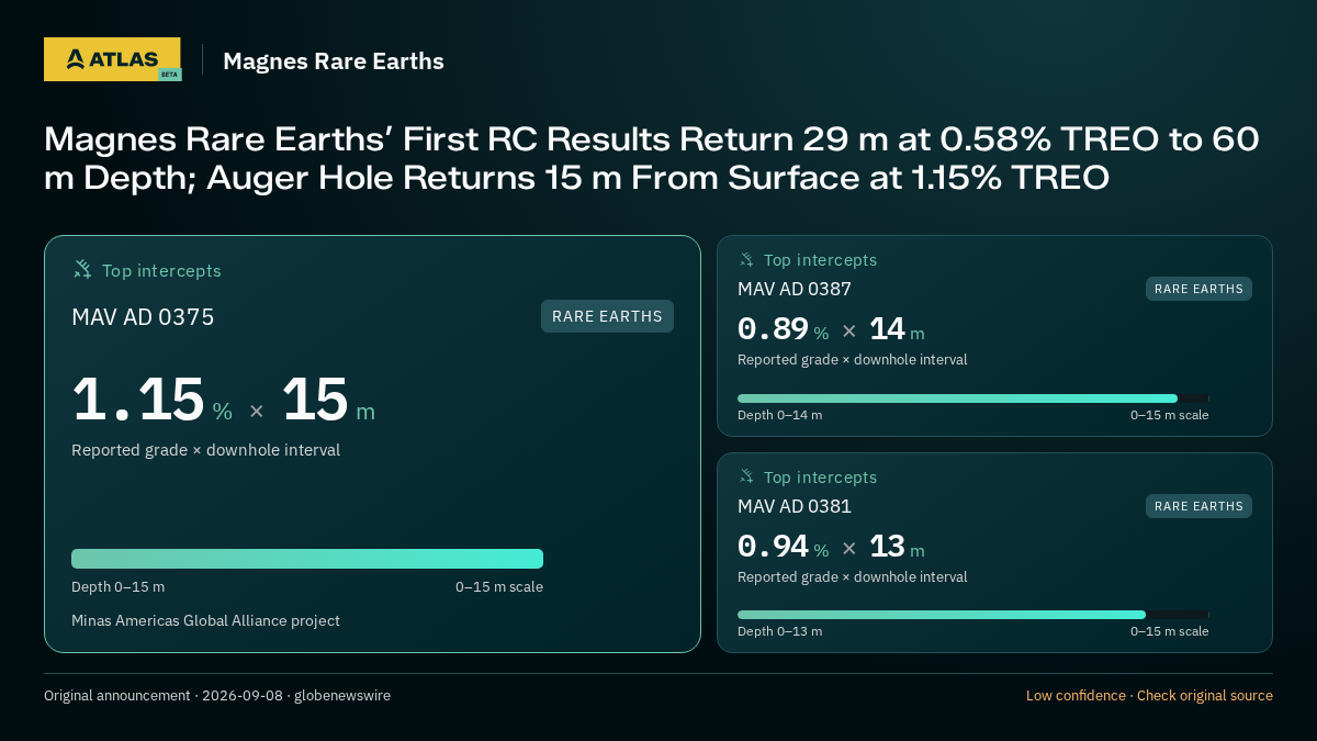 Atlas analysis — Magnes Rare Earths: Magnes Rare Earths’ First RC Results Return 29 m at 0.58% TREO to 60 m Depth; Auger Hole Returns 15 m From Surface at 1.15% TREO. 1.15 % over 15 m; 0.89 % over 14 m; 0.94 % over 13 m