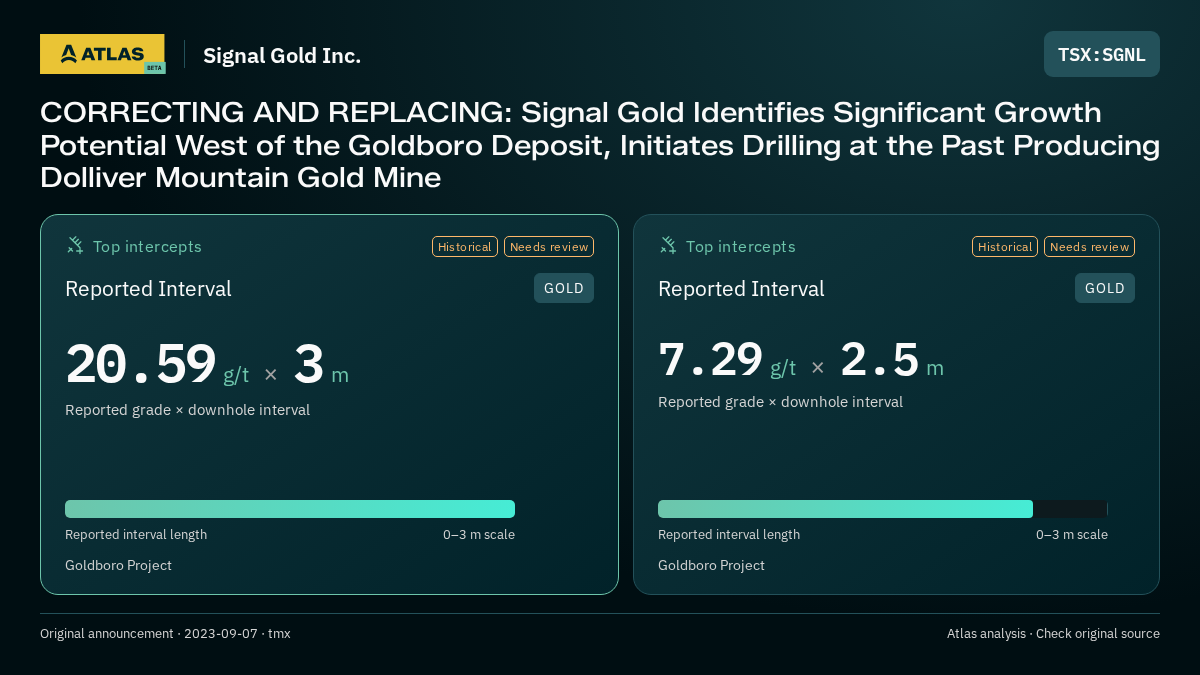 Atlas analysis — Signal Gold Inc.: CORRECTING AND REPLACING: Signal Gold Identifies Significant Growth Potential West of the Goldboro Deposit, Initiates Drilling at the Past Producing Dolliver Mountain Gold Mine. 20.59 g/t over 3 m; 7.29 g/t over 2.5 m