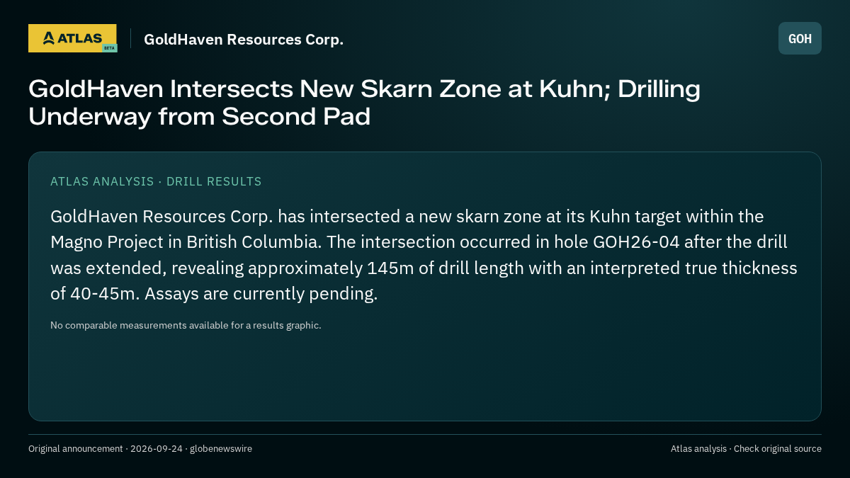 Atlas analysis — GoldHaven Resources Corp.: GoldHaven Intersects New Skarn Zone at Kuhn; Drilling Underway from Second Pad