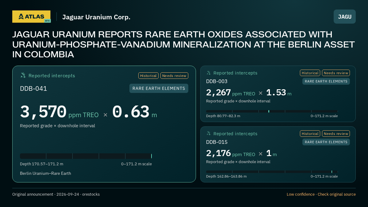 Atlas analysis — Jaguar Uranium Corp.: JAGUAR URANIUM REPORTS RARE EARTH OXIDES ASSOCIATED WITH URANIUM-PHOSPHATE-VANADIUM MINERALIZATION AT THE BERLIN ASSET IN COLOMBIA. 3570 ppm TREO over 0.63 m; 2267 ppm TREO over 1.53 m; 2176 ppm TREO over 1 m