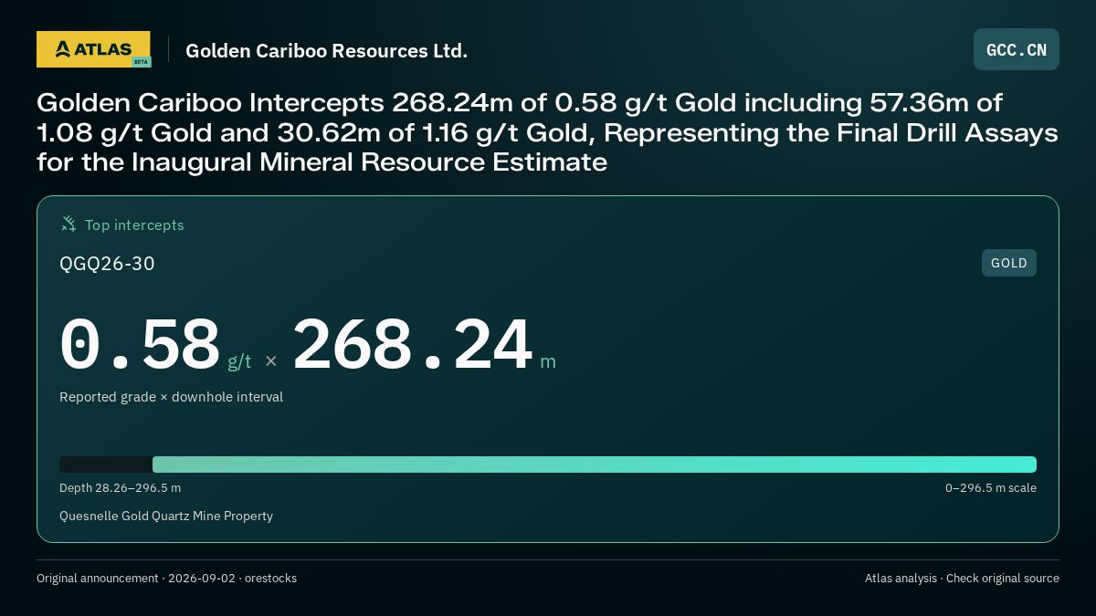 Atlas analysis — Golden Cariboo Resources Ltd.: Golden Cariboo Intercepts 268.24m of 0.58 g/t Gold including 57.36m of 1.08 g/t Gold and 30.62m of 1.16 g/t Gold, Representing the Final Drill Assays for the Inaugural Mineral Resource Estimate. 0.58 g/t over 268.24 m