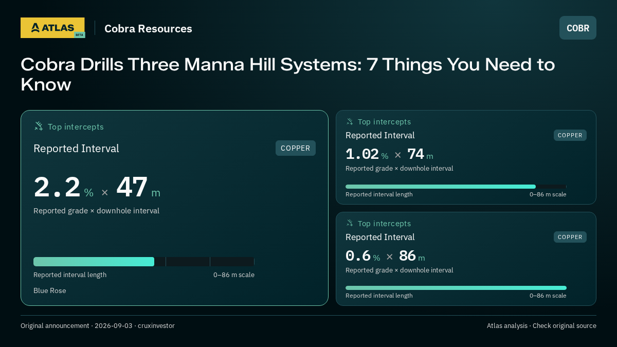 Atlas analysis — Cobra Resources: Cobra Drills Three Manna Hill Systems: 7 Things You Need to Know. 2.2 % over 47 m; 1.02 % over 74 m; 0.6 % over 86 m