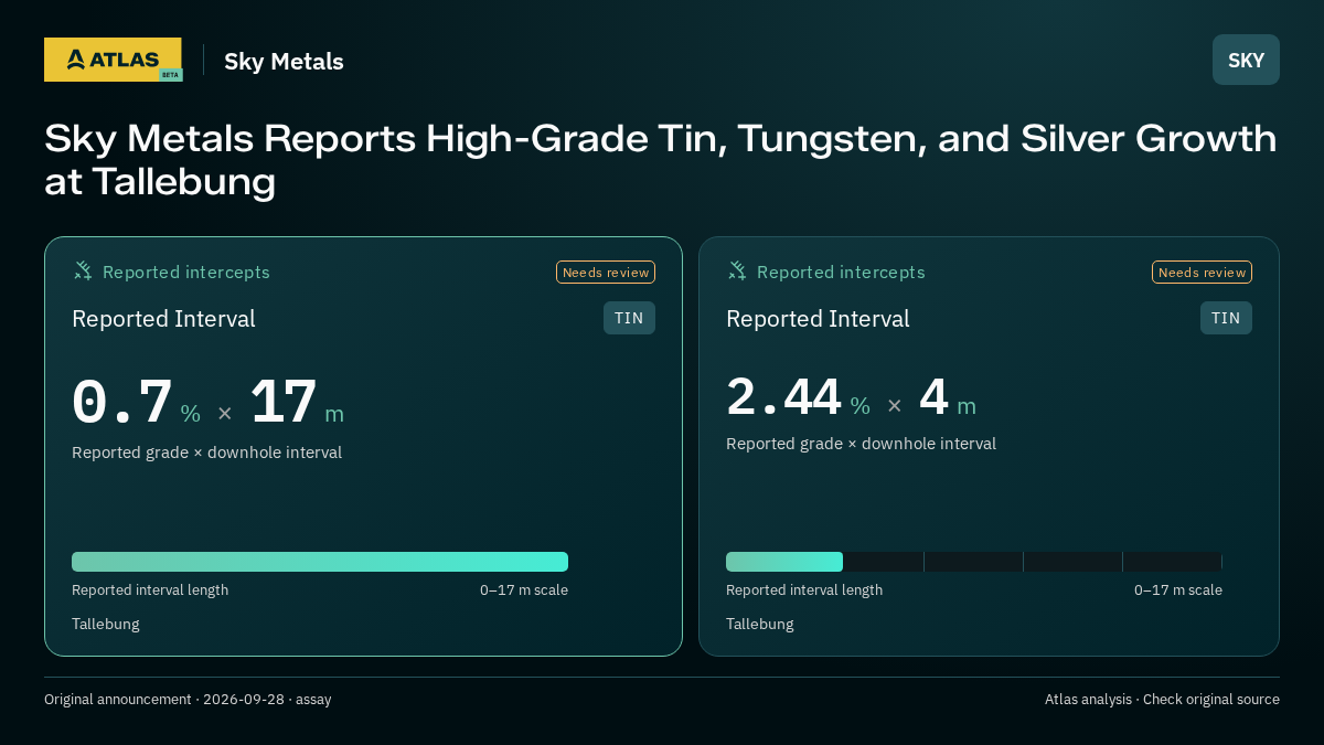 Atlas analysis — Sky Metals: Sky Metals Reports High-Grade Tin, Tungsten, and Silver Growth at Tallebung. 0.7 % over 17 m; 2.44 % over 4 m
