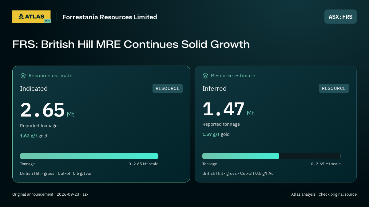 Atlas analysis — Forrestania Resources Limited: FRS: British Hill MRE Continues Solid Growth. indicated 2650000 tonnes; inferred 1470000 tonnes