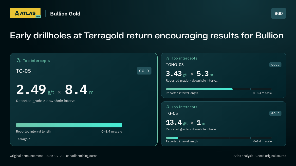 Atlas analysis — Bullion Gold: Early drillholes at Terragold return encouraging results for Bullion. 2.49 g/t over 8.4 m; 3.43 g/t over 5.3 m; 13.4 g/t over 1 m
