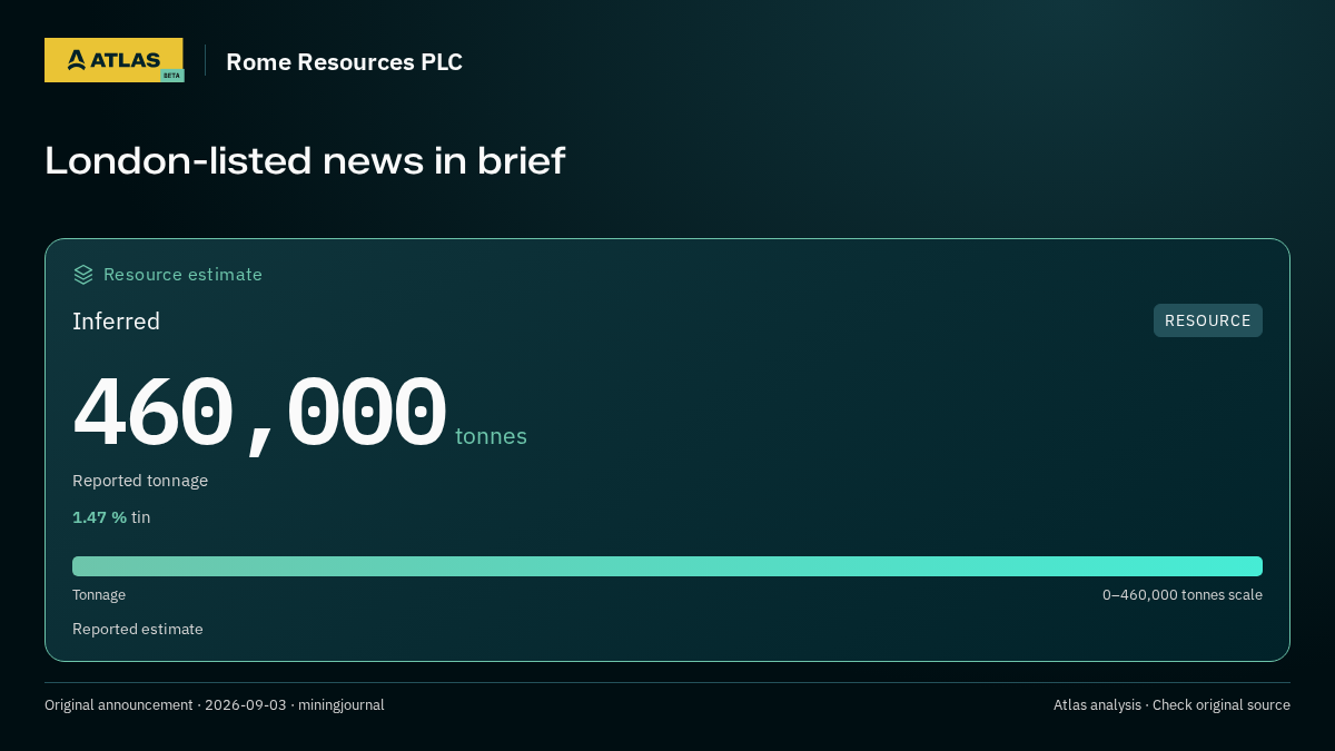 Atlas analysis — Rome Resources PLC: London-listed news in brief. inferred 460000 tonnes
