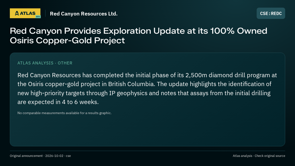 Atlas analysis — Red Canyon Resources Ltd.: Red Canyon Provides Exploration Update at its 100% Owned Osiris Copper-Gold Project