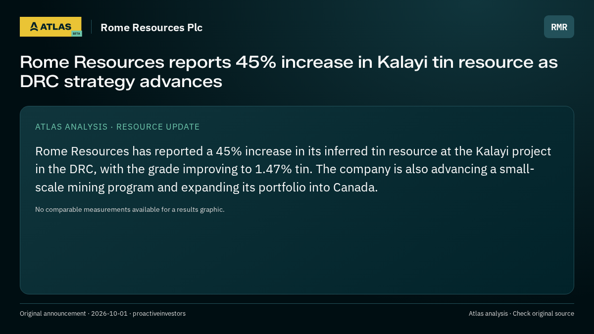 Atlas analysis — Rome Resources Plc: Rome Resources reports 45% increase in Kalayi tin resource as DRC strategy advances