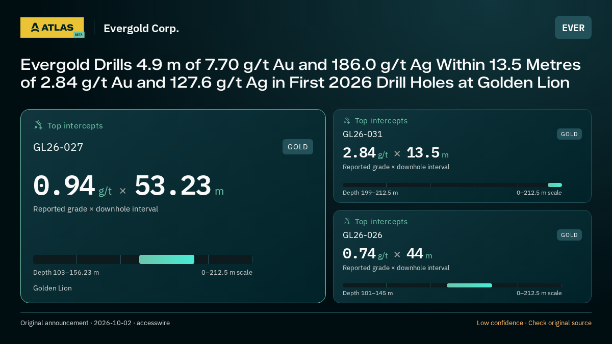 Atlas analysis — Evergold Corp.: Evergold Drills 4.9 m of 7.70 g/t Au and 186.0 g/t Ag Within 13.5 Metres of 2.84 g/t Au and 127.6 g/t Ag in First 2026 Drill Holes at Golden Lion. 0.94 g/t over 53.23 m; 2.84 g/t over 13.5 m; 0.74 g/t over 44 m