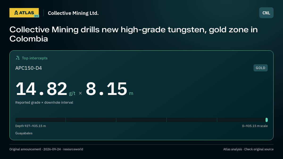 Atlas analysis — Collective Mining Ltd.: Collective Mining drills new high-grade tungsten, gold zone in Colombia. 14.82 g/t over 8.15 m