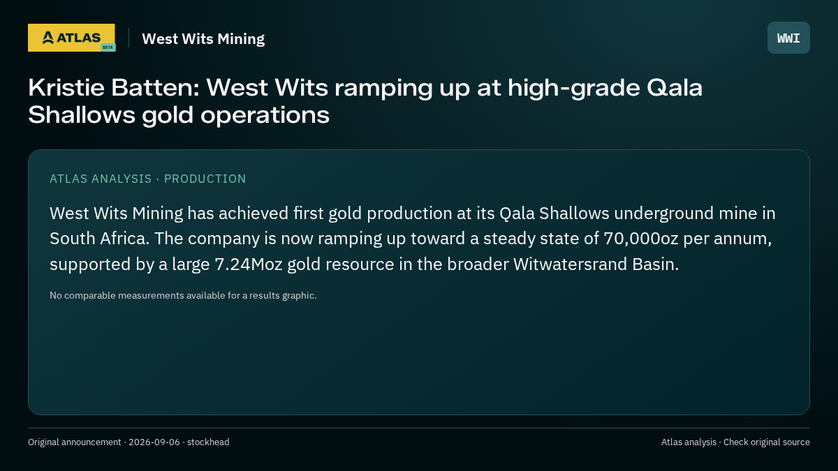 Atlas analysis — West Wits Mining: Kristie Batten: West Wits ramping up at high-grade Qala Shallows gold operations