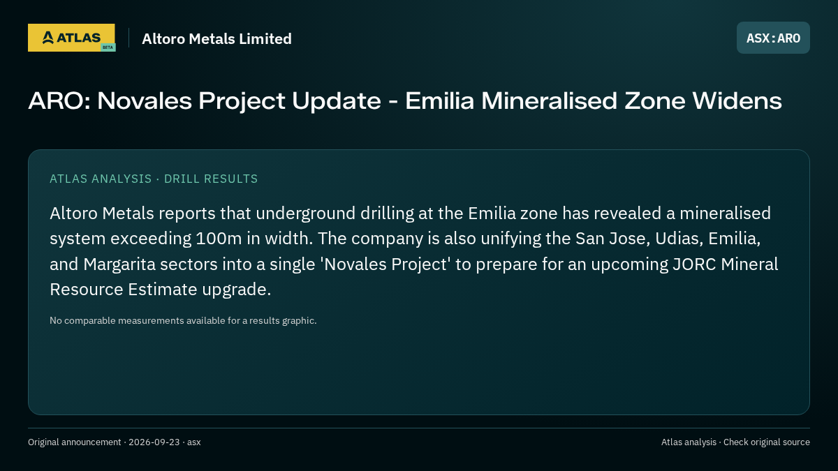 Atlas analysis — Altoro Metals Limited: ARO: Novales Project Update - Emilia Mineralised Zone Widens