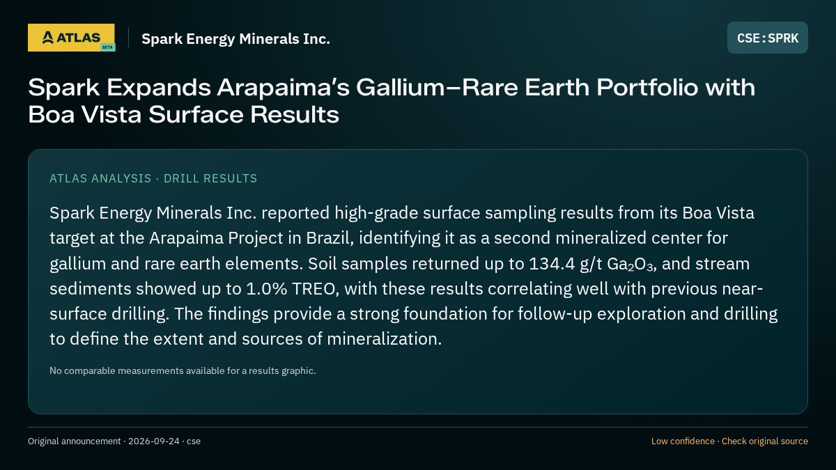 Atlas analysis — Spark Energy Minerals Inc.: Spark Expands Arapaima’s Gallium–Rare Earth Portfolio with Boa Vista Surface Results