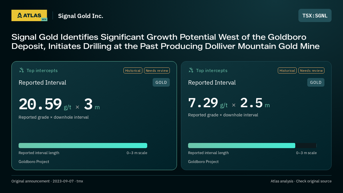 Atlas analysis — Signal Gold Inc.: Signal Gold Identifies Significant Growth Potential West of the Goldboro Deposit, Initiates Drilling at the Past Producing Dolliver Mountain Gold Mine. 20.59 g/t over 3 m; 7.29 g/t over 2.5 m