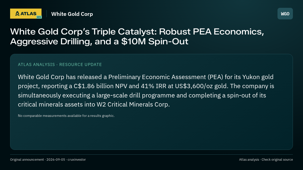Atlas analysis — White Gold Corp: White Gold Corp’s Triple Catalyst: Robust PEA Economics, Aggressive Drilling, and a $10M Spin-Out