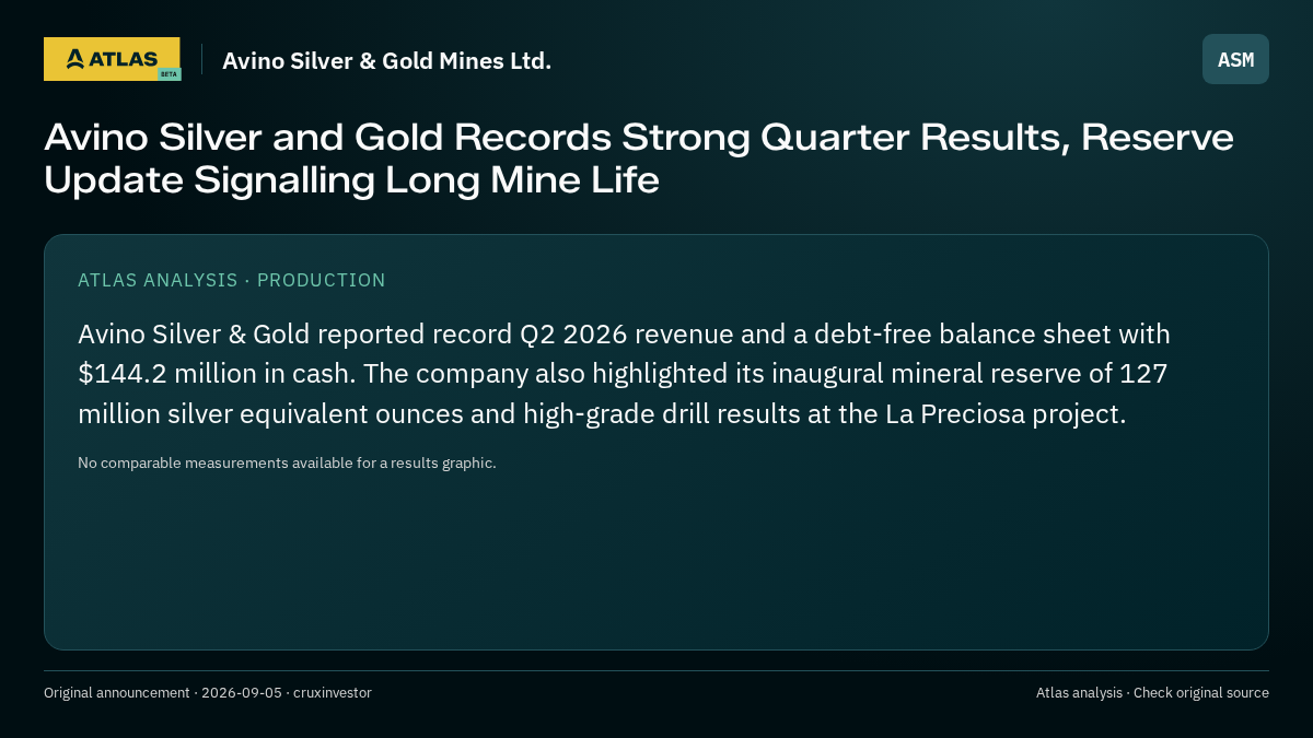 Atlas analysis — Avino Silver & Gold Mines Ltd.: Avino Silver and Gold Records Strong Quarter Results, Reserve Update Signalling Long Mine Life