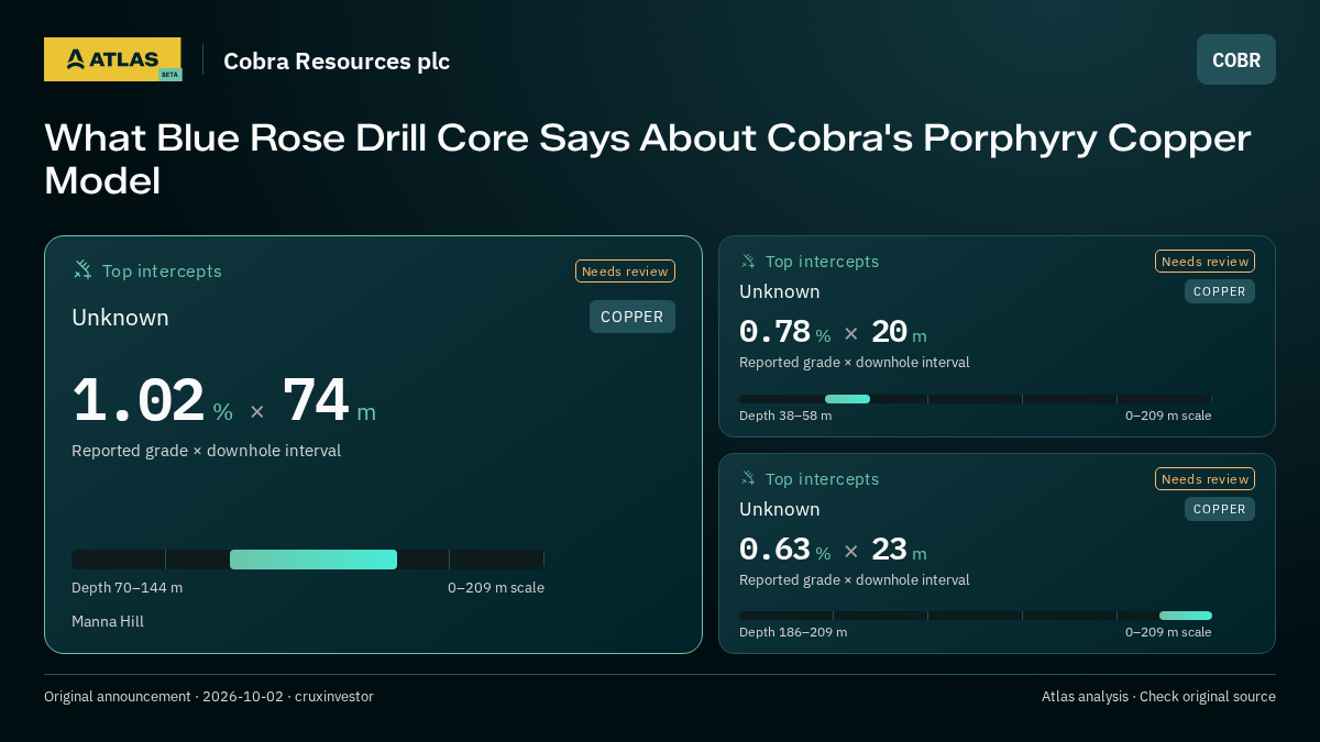 Atlas analysis — Cobra Resources plc: What Blue Rose Drill Core Says About Cobra's Porphyry Copper Model. 1.02 % over 74 m; 0.78 % over 20 m; 0.63 % over 23 m