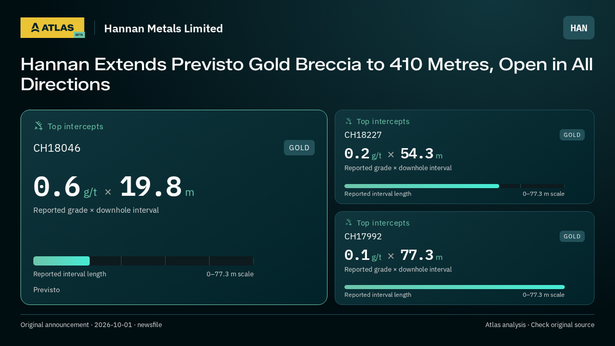 Atlas analysis — Hannan Metals Limited: Hannan Extends Previsto Gold Breccia to 410 Metres, Open in All Directions. 0.6 g/t over 19.8 m; 0.2 g/t over 54.3 m; 0.1 g/t over 77.3 m