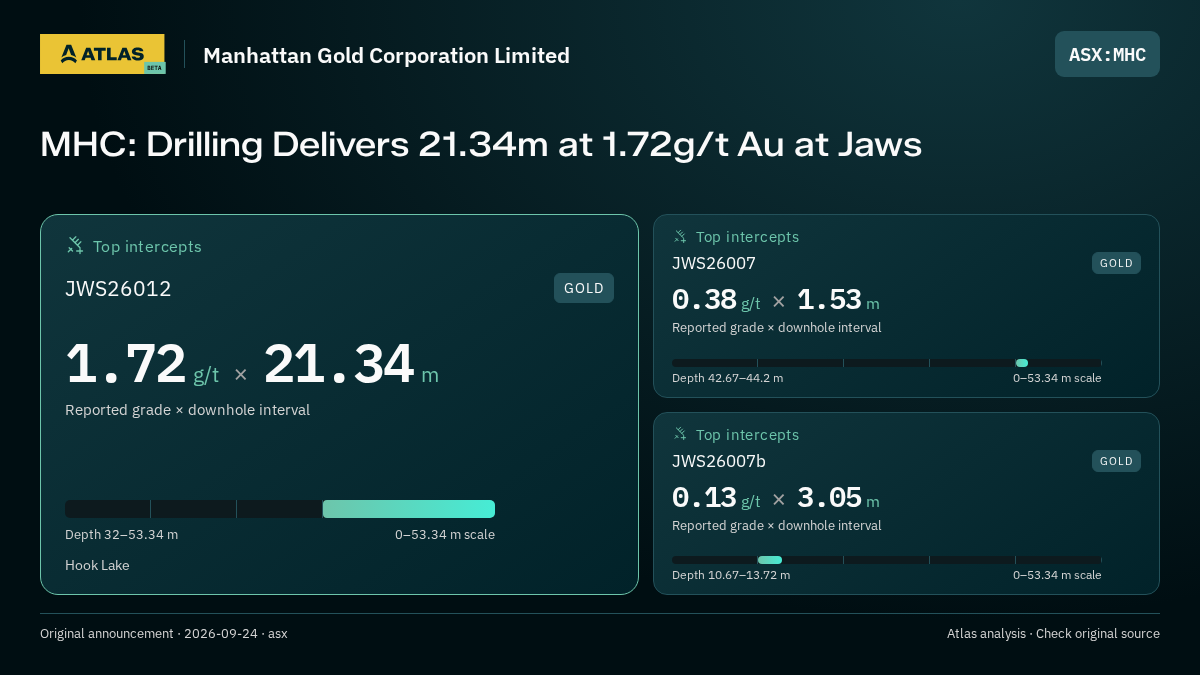 Atlas analysis — Manhattan Gold Corporation Limited: MHC: Drilling Delivers 21.34m at 1.72g/t Au at Jaws. 1.72 g/t over 21.34 m; 0.38 g/t over 1.53 m; 0.13 g/t over 3.05 m