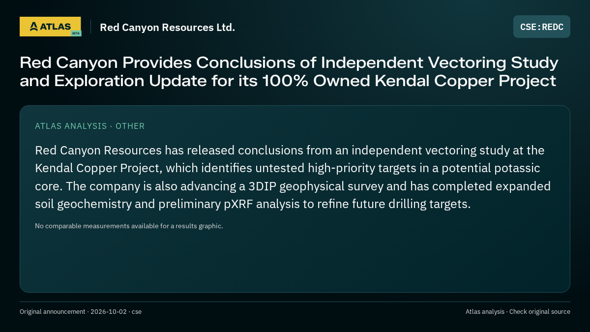 Atlas analysis — Red Canyon Resources Ltd.: Red Canyon Provides Conclusions of Independent Vectoring Study and Exploration Update for its 100% Owned Kendal Copper Project