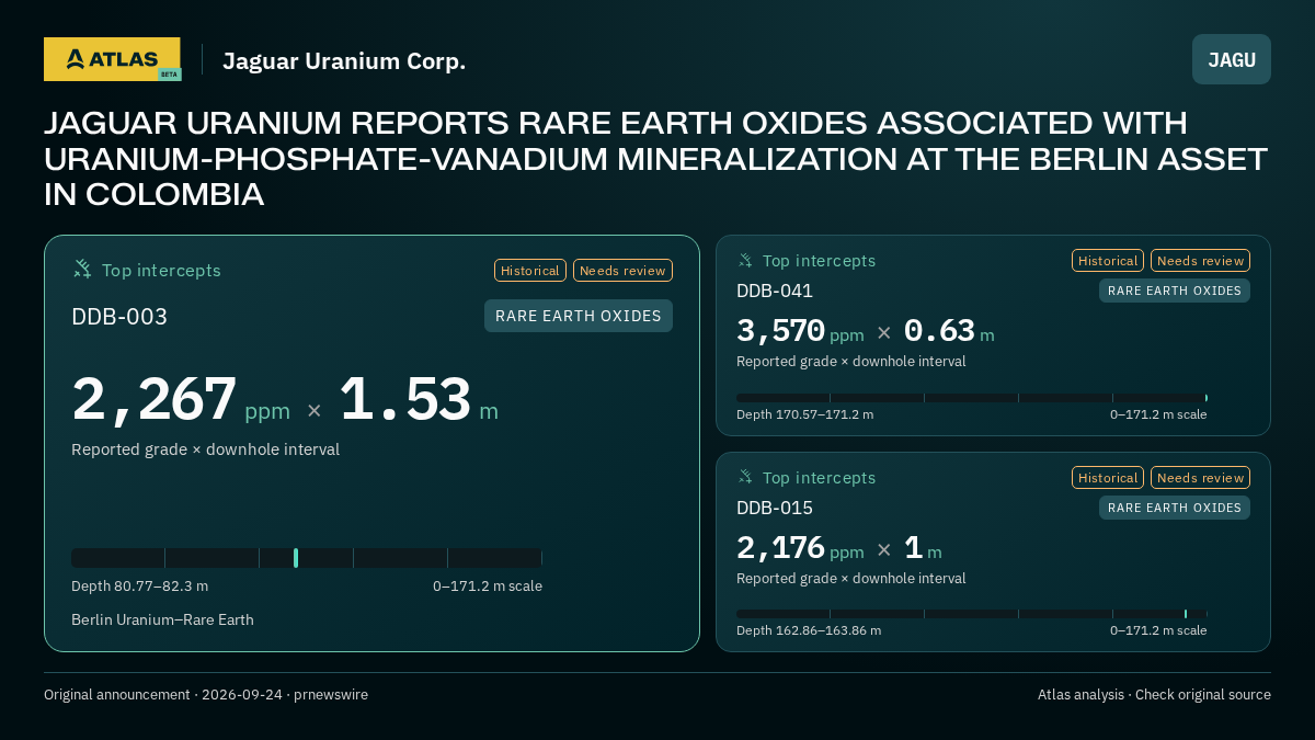 Atlas analysis — Jaguar Uranium Corp.: JAGUAR URANIUM REPORTS RARE EARTH OXIDES ASSOCIATED WITH URANIUM-PHOSPHATE-VANADIUM MINERALIZATION AT THE BERLIN ASSET IN COLOMBIA. 2267 ppm over 1.53 m; 3570 ppm over 0.63 m; 2176 ppm over 1 m