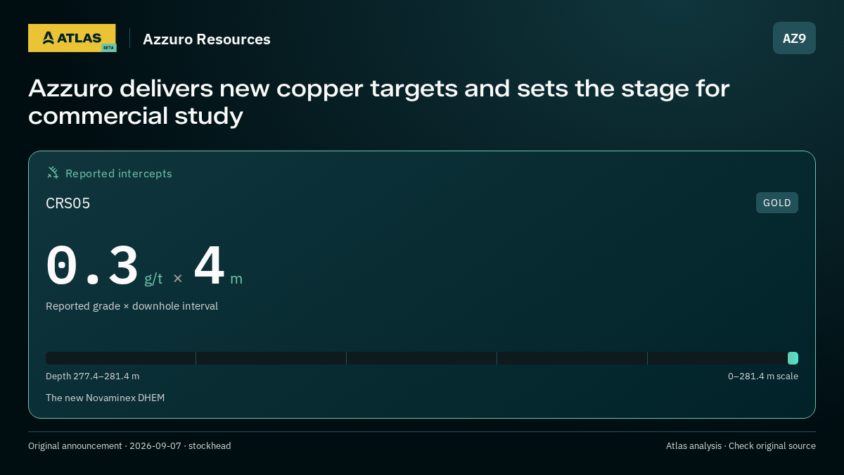 Atlas analysis — Azzuro Resources: Azzuro delivers new copper targets and sets the stage for commercial study. 0.3 g/t over 4 m
