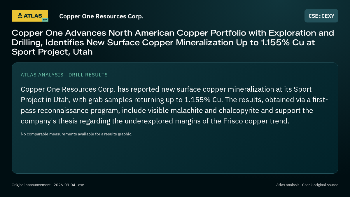 Atlas analysis — Copper One Resources Corp.: Copper One Advances North American Copper Portfolio with Exploration and Drilling, Identifies New Surface Copper Mineralization Up to 1.155% Cu at Sport Project, Utah