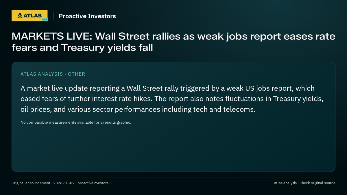 Atlas analysis — Proactive Investors: MARKETS LIVE: Wall Street rallies as weak jobs report eases rate fears and Treasury yields fall