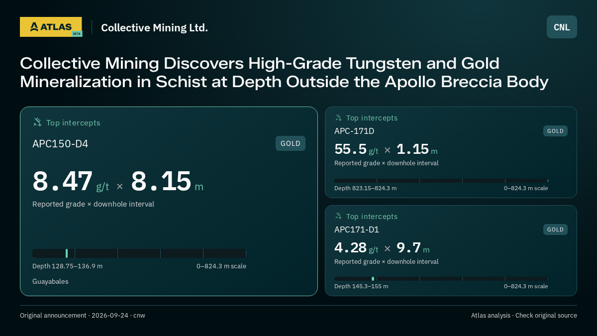 Atlas analysis — Collective Mining Ltd.: Collective Mining Discovers High-Grade Tungsten and Gold Mineralization in Schist at Depth Outside the Apollo Breccia Body. 8.47 g/t over 8.15 m; 55.5 g/t over 1.15 m; 4.28 g/t over 9.7 m
