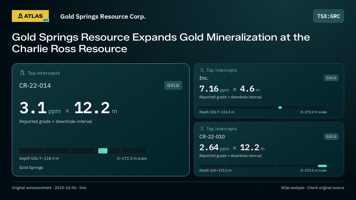 Atlas analysis — Gold Springs Resource Corp.: Gold Springs Resource Expands Gold Mineralization at the Charlie Ross Resource. 3.1 ppm over 12.2 m; 7.16 ppm over 4.6 m; 2.64 ppm over 12.2 m