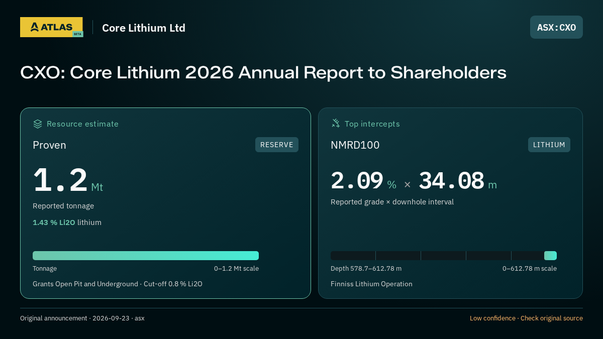 Atlas analysis — Core Lithium Ltd: CXO: Core Lithium 2026 Annual Report to Shareholders. proven 1200000 tonnes; 2.09 % over 34.08 m