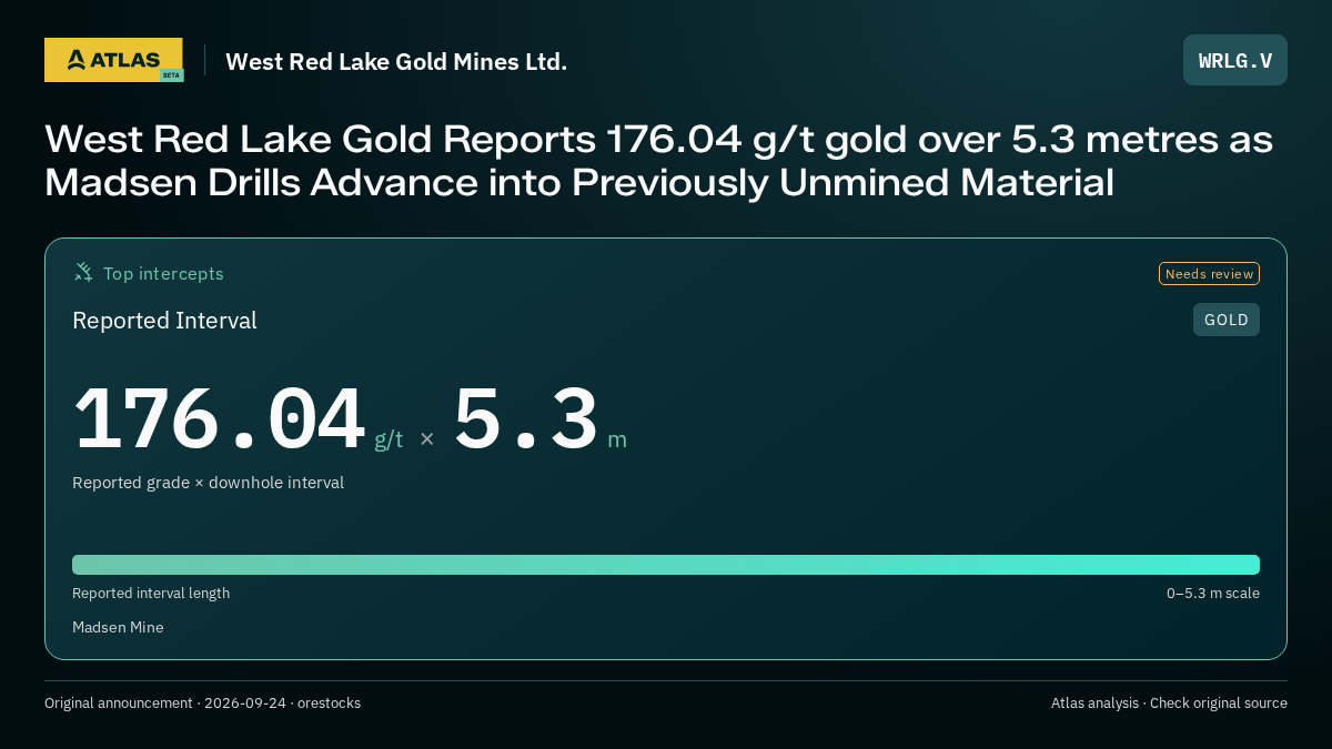 Atlas analysis — West Red Lake Gold Mines Ltd.: West Red Lake Gold Reports 176.04 g/t gold over 5.3 metres as Madsen Drills Advance into Previously Unmined Material. 176.04 g/t over 5.3 m