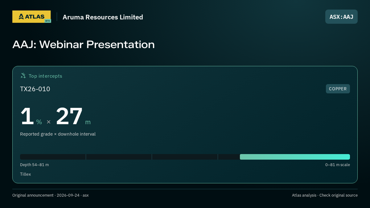 Atlas analysis — Aruma Resources Limited: AAJ: Webinar Presentation. 1 % over 27 m