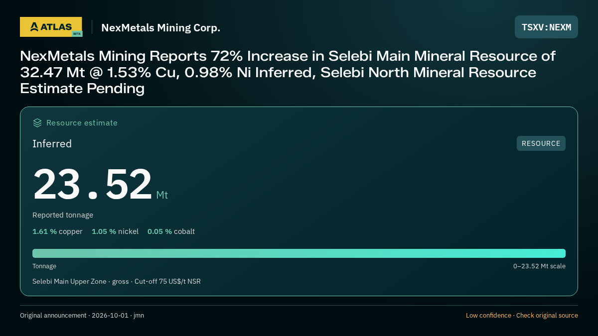 Atlas analysis — NexMetals Mining Corp.: NexMetals Mining Reports 72% Increase in Selebi Main Mineral Resource of 32.47 Mt @ 1.53% Cu, 0.98% Ni Inferred, Selebi North Mineral Resource Estimate Pending. inferred 23520000 tonnes