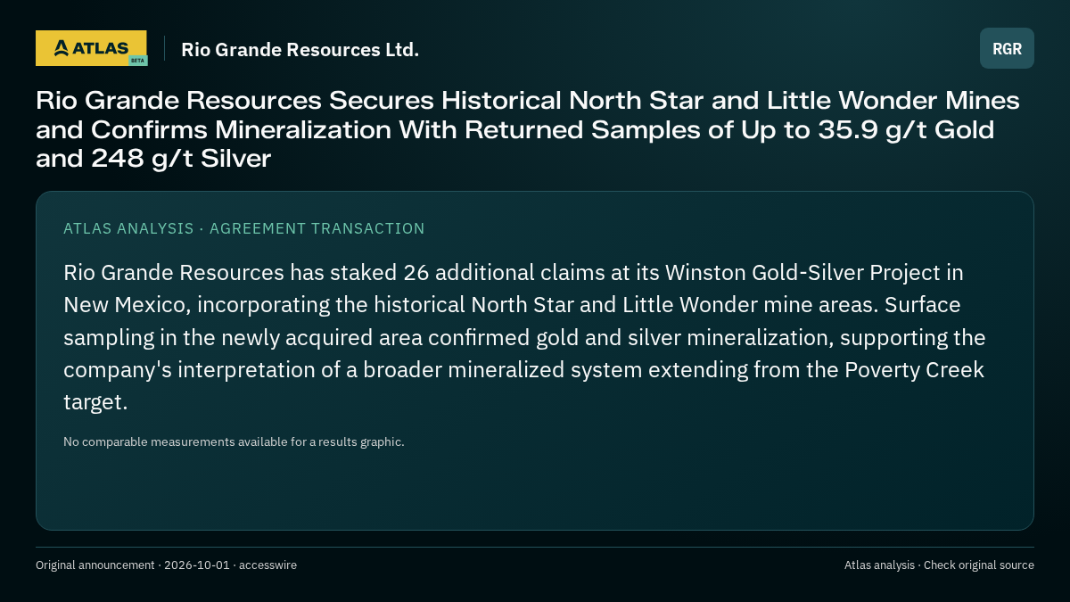 Atlas analysis — Rio Grande Resources Ltd.: Rio Grande Resources Secures Historical North Star and Little Wonder Mines and Confirms Mineralization With Returned Samples of Up to 35.9 g/t Gold and 248 g/t Silver