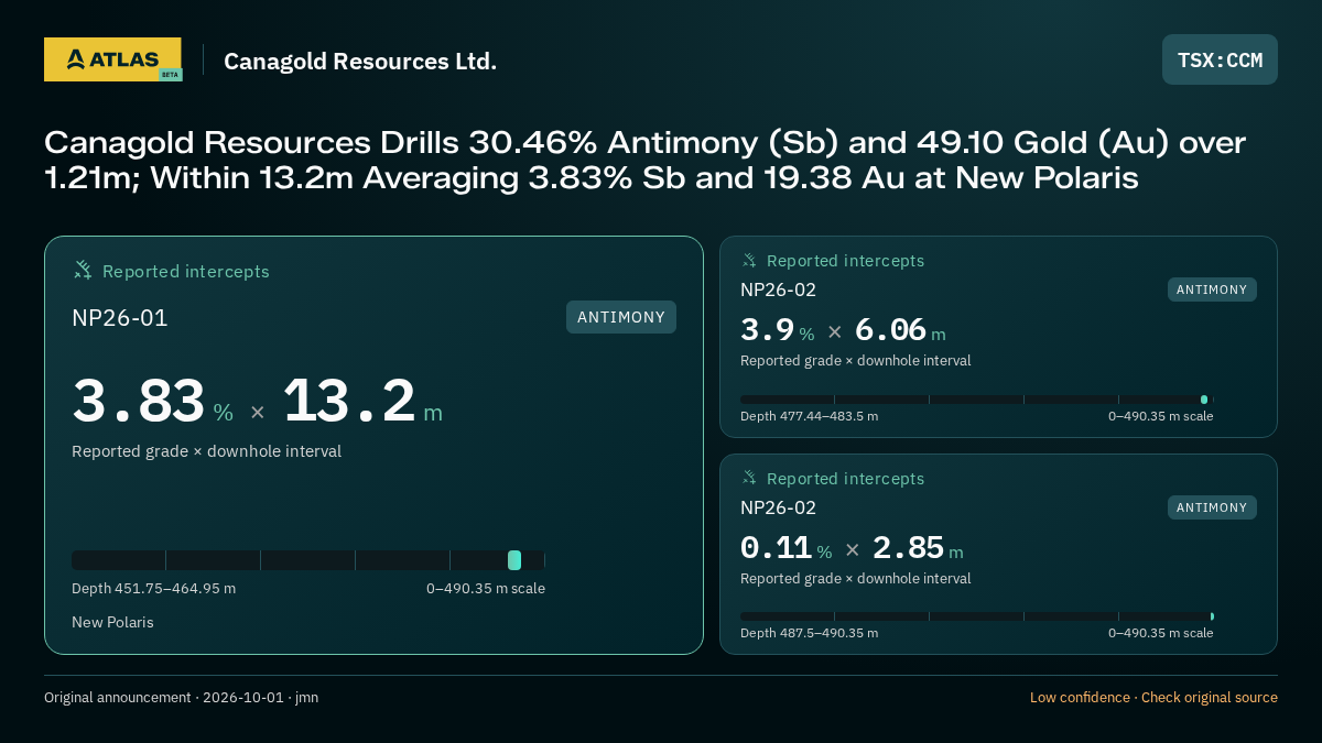 Atlas analysis — Canagold Resources Ltd.: Canagold Resources Drills 30.46% Antimony (Sb) and 49.10 Gold (Au) over 1.21m; Within 13.2m Averaging 3.83% Sb and 19.38 Au at New Polaris. 3.83 % over 13.2 m; 3.9 % over 6.06 m; 0.11 % over 2.85 m