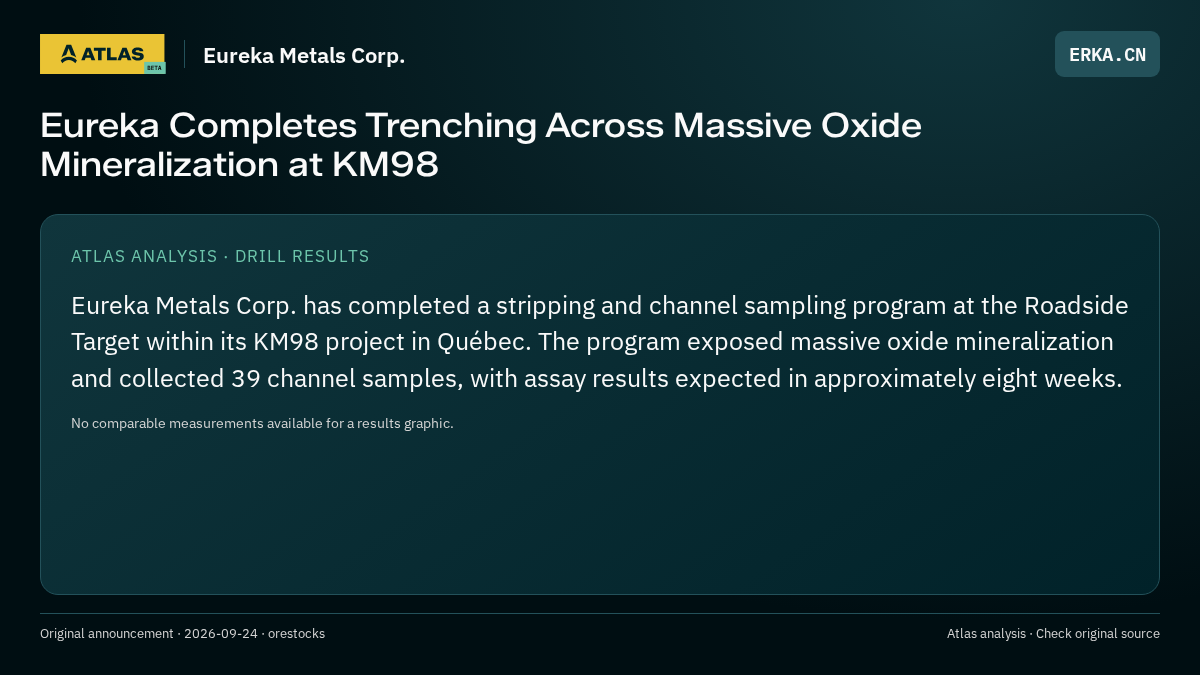 Atlas analysis — Eureka Metals Corp.: Eureka Completes Trenching Across Massive Oxide Mineralization at KM98