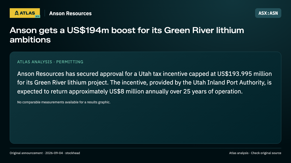 Atlas analysis — Anson Resources: Anson gets a US$194m boost for its Green River lithium ambitions
