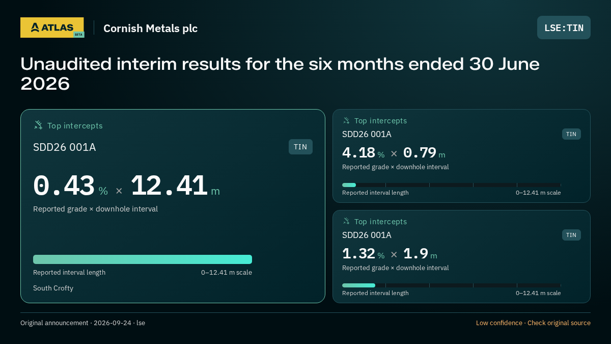 Atlas analysis — Cornish Metals plc: Unaudited interim results for the six months ended 30 June 2026. 0.43 % over 12.41 m; 4.18 % over 0.79 m; 1.32 % over 1.9 m